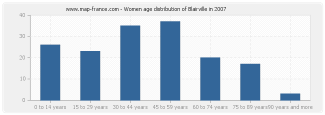 Women age distribution of Blairville in 2007