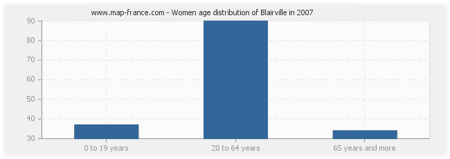 Women age distribution of Blairville in 2007
