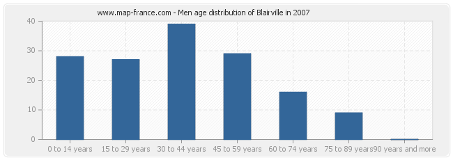 Men age distribution of Blairville in 2007