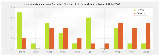 Blairville : Number of births and deaths from 1999 to 2008