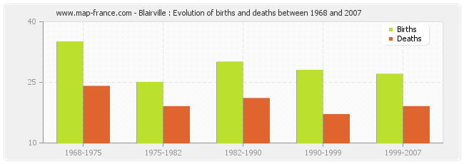 Blairville : Evolution of births and deaths between 1968 and 2007