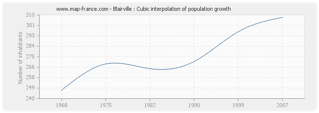 Blairville : Cubic interpolation of population growth