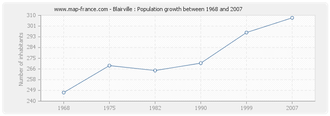 Population Blairville