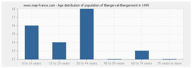 Age distribution of population of Blangerval-Blangermont in 1999