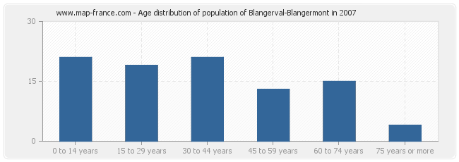 Age distribution of population of Blangerval-Blangermont in 2007