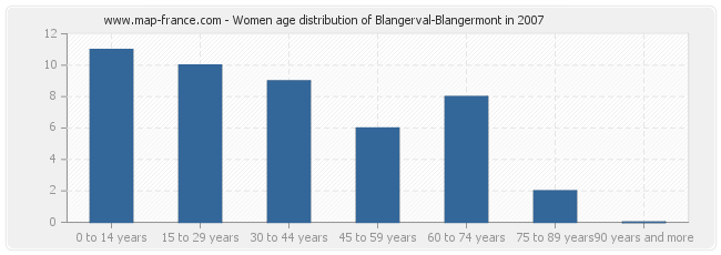 Women age distribution of Blangerval-Blangermont in 2007