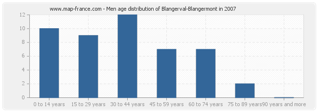 Men age distribution of Blangerval-Blangermont in 2007