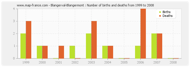 Blangerval-Blangermont : Number of births and deaths from 1999 to 2008