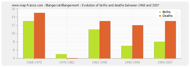 Blangerval-Blangermont : Evolution of births and deaths between 1968 and 2007