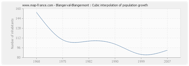 Blangerval-Blangermont : Cubic interpolation of population growth