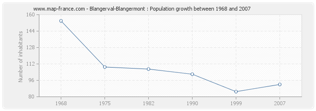 Population Blangerval-Blangermont