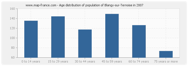 Age distribution of population of Blangy-sur-Ternoise in 2007