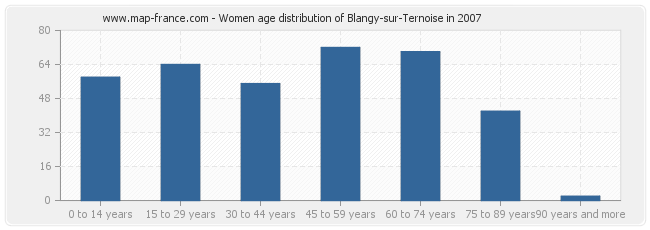 Women age distribution of Blangy-sur-Ternoise in 2007