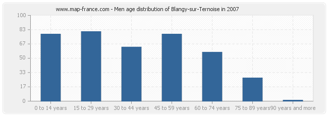 Men age distribution of Blangy-sur-Ternoise in 2007