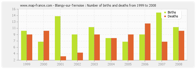 Blangy-sur-Ternoise : Number of births and deaths from 1999 to 2008