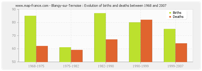 Blangy-sur-Ternoise : Evolution of births and deaths between 1968 and 2007