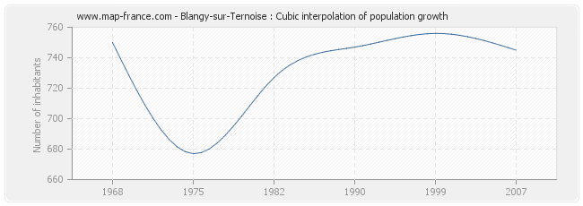 Blangy-sur-Ternoise : Cubic interpolation of population growth