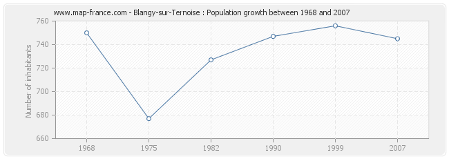 Population Blangy-sur-Ternoise