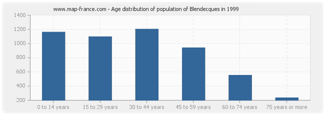 Age distribution of population of Blendecques in 1999