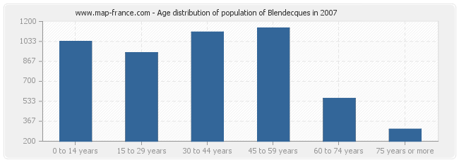 Age distribution of population of Blendecques in 2007