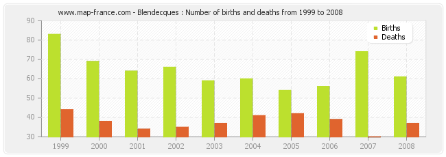 Blendecques : Number of births and deaths from 1999 to 2008