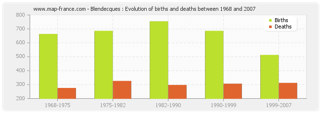 Blendecques : Evolution of births and deaths between 1968 and 2007