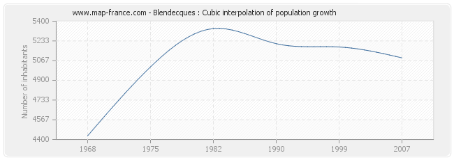 Blendecques : Cubic interpolation of population growth