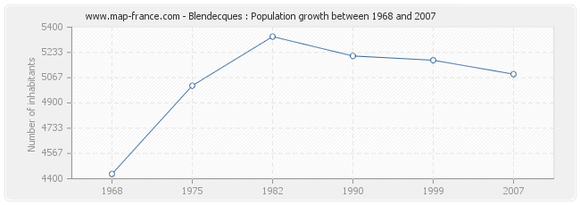 Population Blendecques