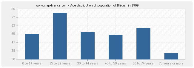 Age distribution of population of Bléquin in 1999