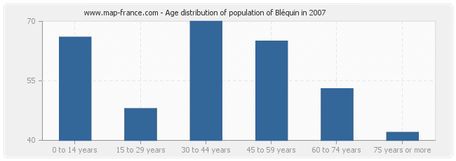 Age distribution of population of Bléquin in 2007