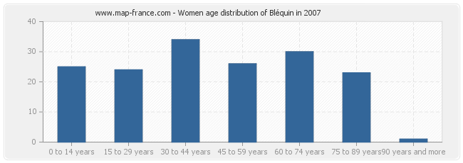 Women age distribution of Bléquin in 2007