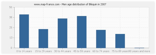 Men age distribution of Bléquin in 2007