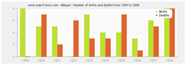 Bléquin : Number of births and deaths from 1999 to 2008