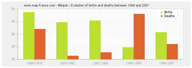 Bléquin : Evolution of births and deaths between 1968 and 2007