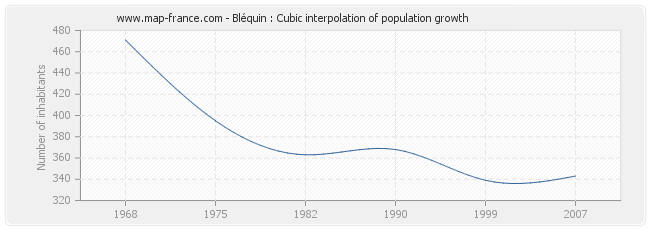 Bléquin : Cubic interpolation of population growth
