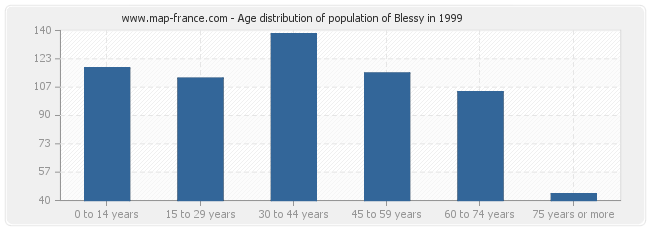 Age distribution of population of Blessy in 1999