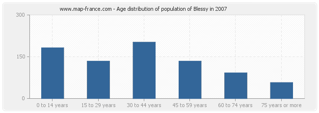 Age distribution of population of Blessy in 2007