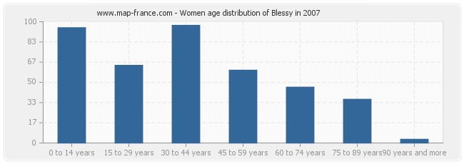 Women age distribution of Blessy in 2007