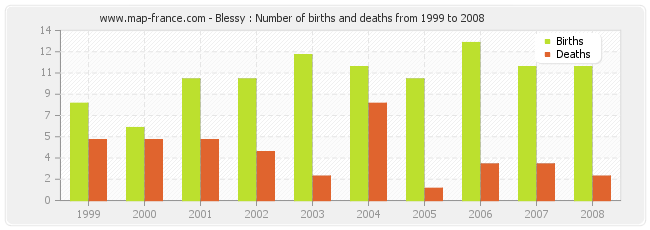 Blessy : Number of births and deaths from 1999 to 2008