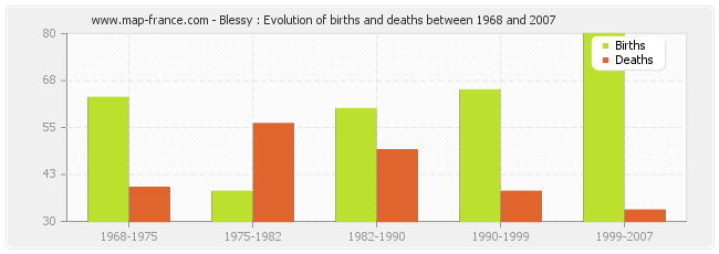 Blessy : Evolution of births and deaths between 1968 and 2007
