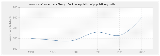 Blessy : Cubic interpolation of population growth