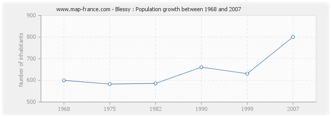 Population Blessy