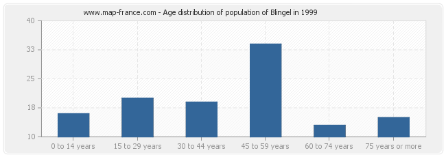 Age distribution of population of Blingel in 1999