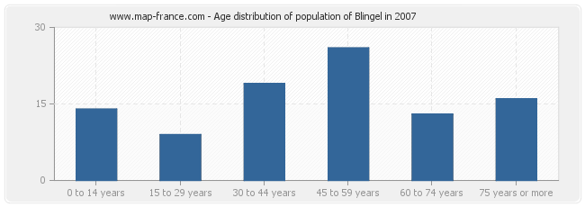 Age distribution of population of Blingel in 2007