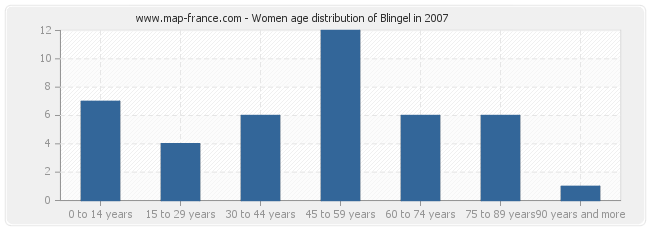 Women age distribution of Blingel in 2007