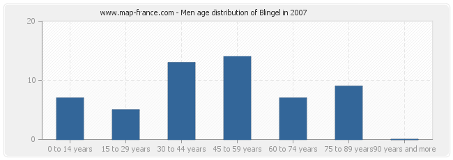 Men age distribution of Blingel in 2007