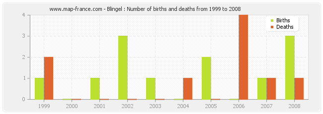 Blingel : Number of births and deaths from 1999 to 2008