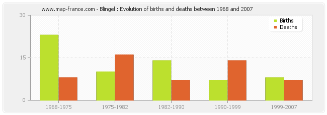 Blingel : Evolution of births and deaths between 1968 and 2007