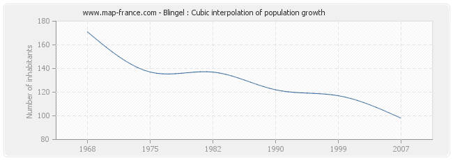 Blingel : Cubic interpolation of population growth