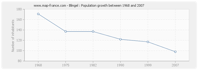 Population Blingel